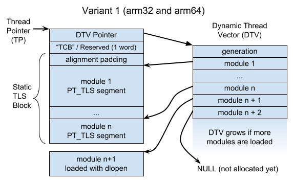 TLS Variant 1 Layout